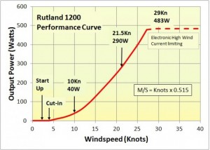 Rutland 914i Micro Wind Turbine 12V with HRSi Controller - e