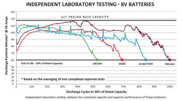 compare discharge cycles of batteries