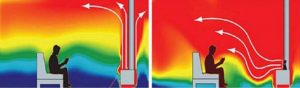 Notice the warmth difference in a room with a Solazone Wood Stove Fan operating.