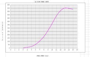 Q4 600w Power curve