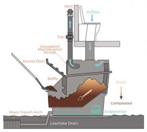 How CM8 compost toilet works