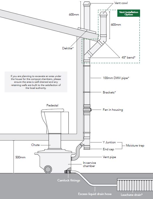 Nature loo Composting Toilets | Solazone Australia